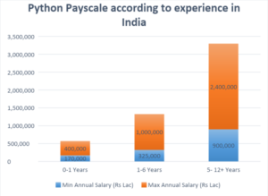 Python Developer Salary in India - 3RI Technologies Pvt Ltd