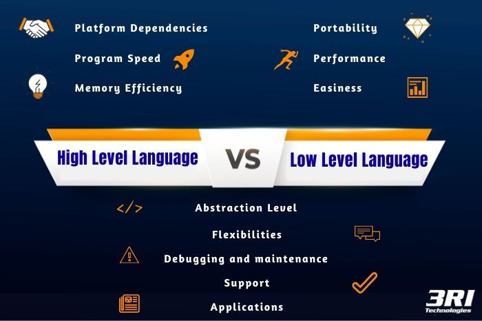 Difference between High Level Language and Low level language