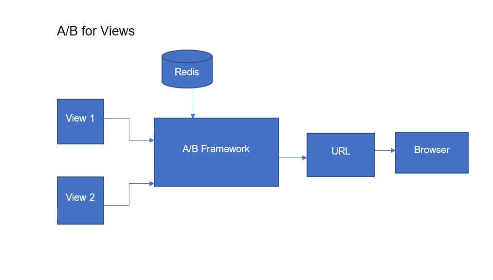 a/b testing for views