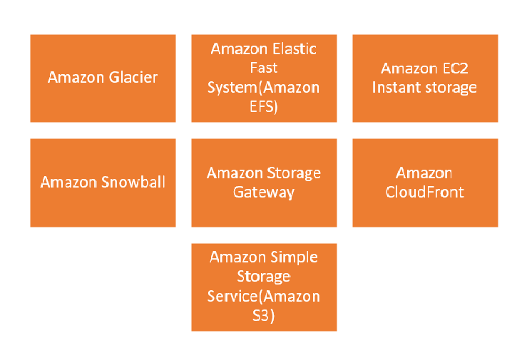 AWS storage services