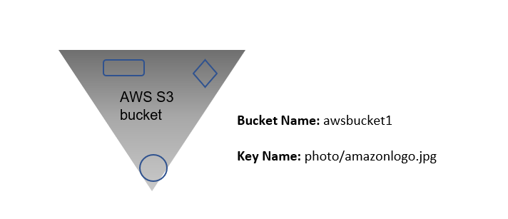 aws bucket