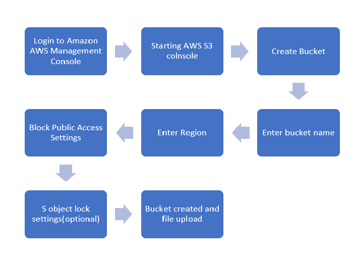 steps to delete s3 buckets