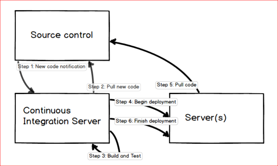 What are the steps in Continuous Integration