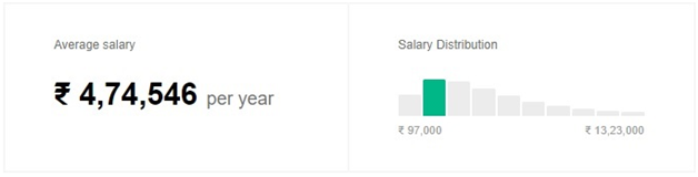 Average ReactJS Developer Salary in India