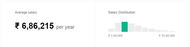 front-end developer  Salary in India