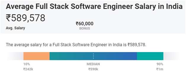 Average Salary of full-stack developer in India