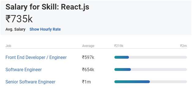 Average Salary of ReactJS Developer in India